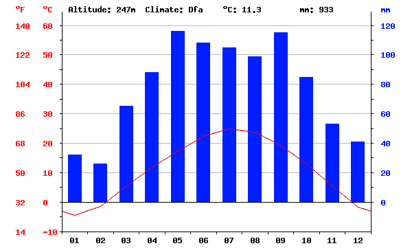 Clima e temperatura em Nova York Clima e temperatura em Nova York